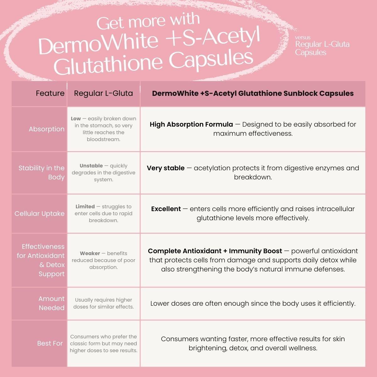 DermoWhite+ S-Acetyl Glutathione Sunblock Capsule